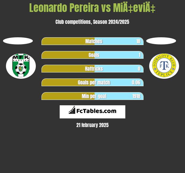 Leonardo Pereira vs MiÄ‡eviÄ‡ h2h player stats