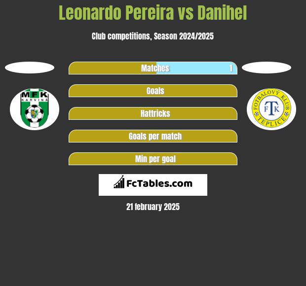 Leonardo Pereira vs Danihel h2h player stats