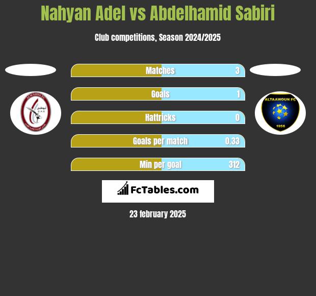 Nahyan Adel vs Abdelhamid Sabiri h2h player stats