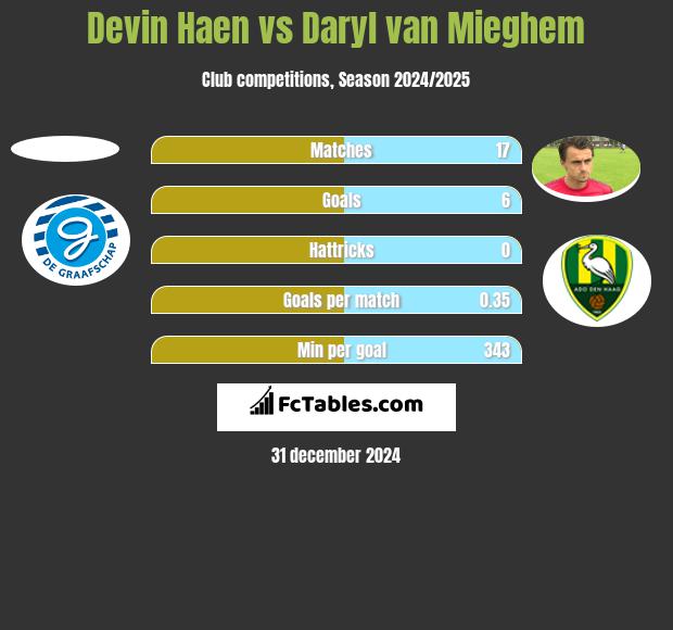 Devin Haen vs Daryl van Mieghem h2h player stats