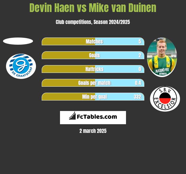 Devin Haen vs Mike van Duinen h2h player stats