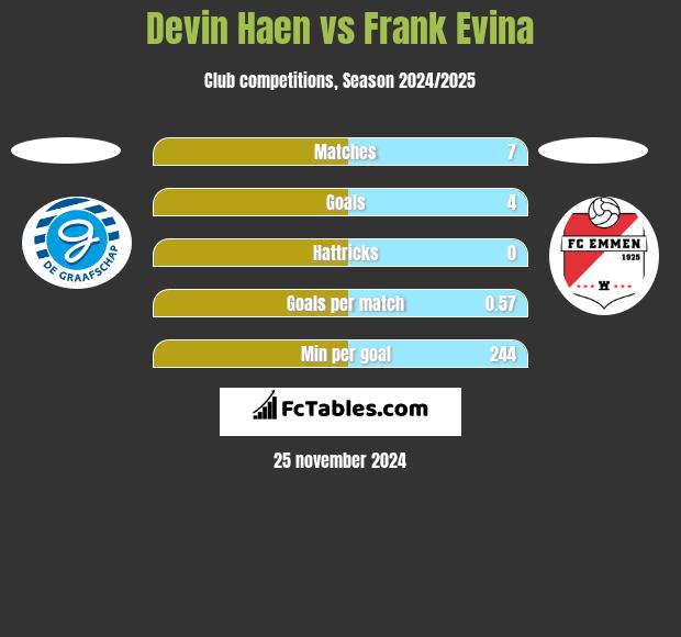 Devin Haen vs Frank Evina h2h player stats