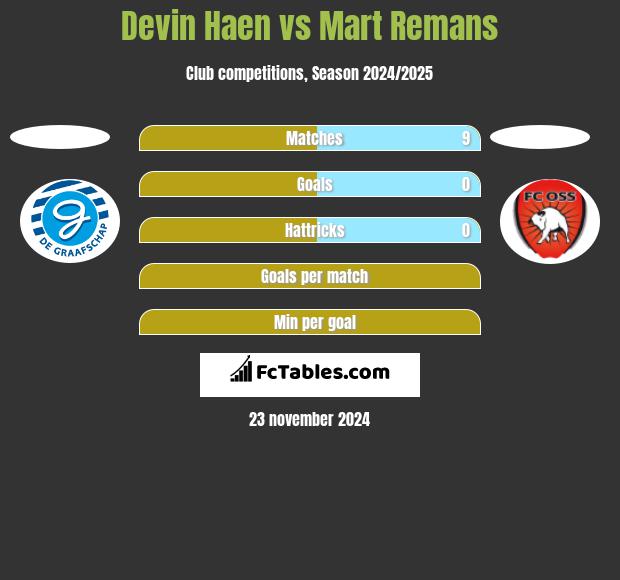 Devin Haen vs Mart Remans h2h player stats