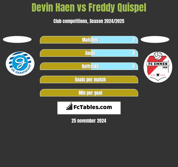 Devin Haen vs Freddy Quispel h2h player stats