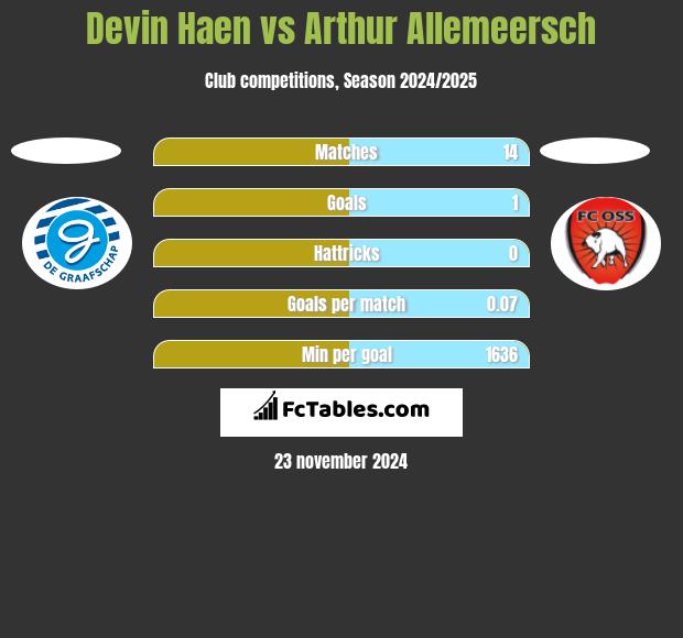 Devin Haen vs Arthur Allemeersch h2h player stats