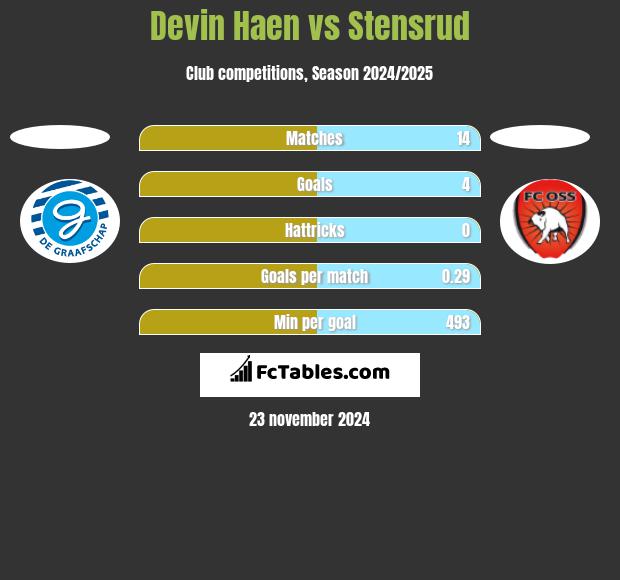 Devin Haen vs Stensrud h2h player stats