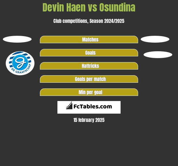 Devin Haen vs Osundina h2h player stats