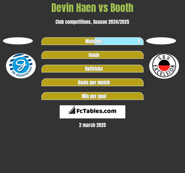 Devin Haen vs Booth h2h player stats