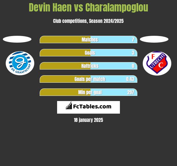 Devin Haen vs Charalampoglou h2h player stats