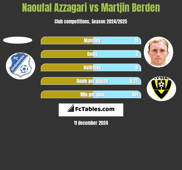 Naoufal Azzagari vs Martjin Berden h2h player stats