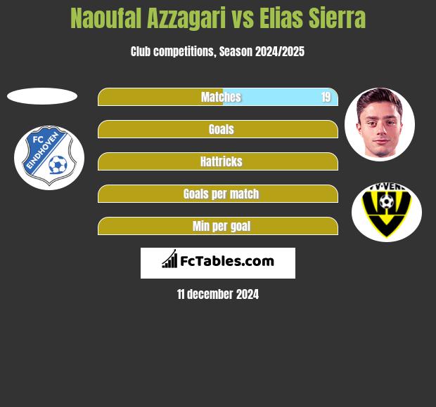 Naoufal Azzagari vs Elias Sierra h2h player stats