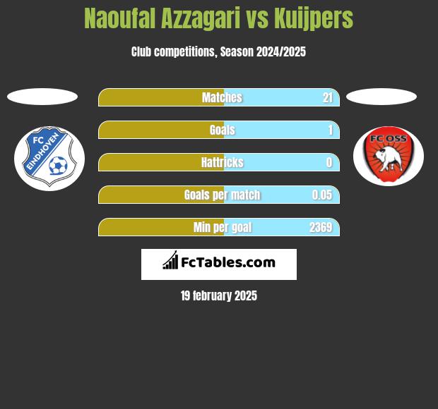 Naoufal Azzagari vs Kuijpers h2h player stats