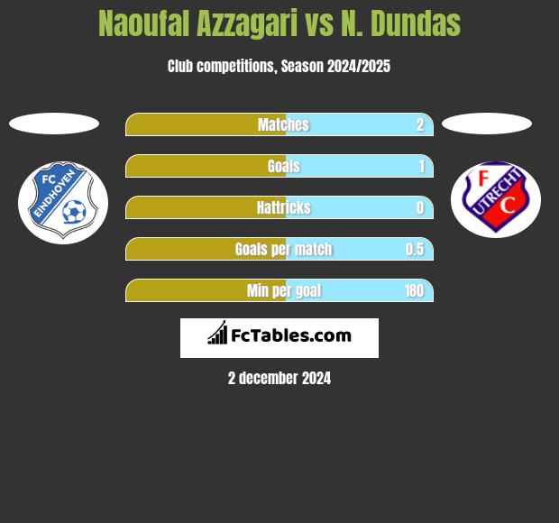 Naoufal Azzagari vs N. Dundas h2h player stats