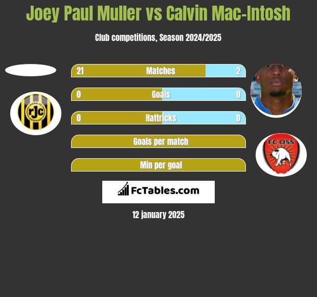 Joey Paul Muller vs Calvin Mac-Intosh h2h player stats