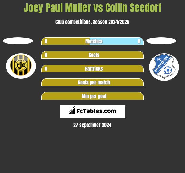 Joey Paul Muller vs Collin Seedorf h2h player stats