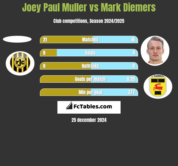 Joey Paul Muller vs Mark Diemers h2h player stats