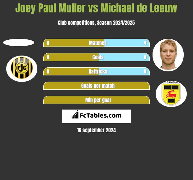 Joey Paul Muller vs Michael de Leeuw h2h player stats