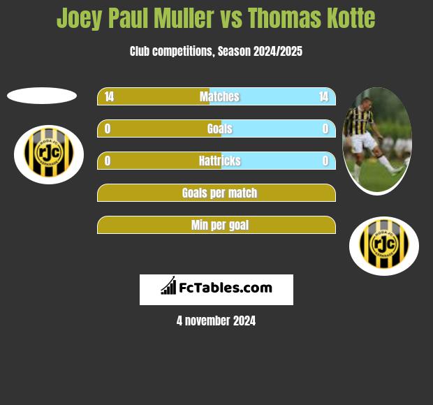 Joey Paul Muller vs Thomas Kotte h2h player stats