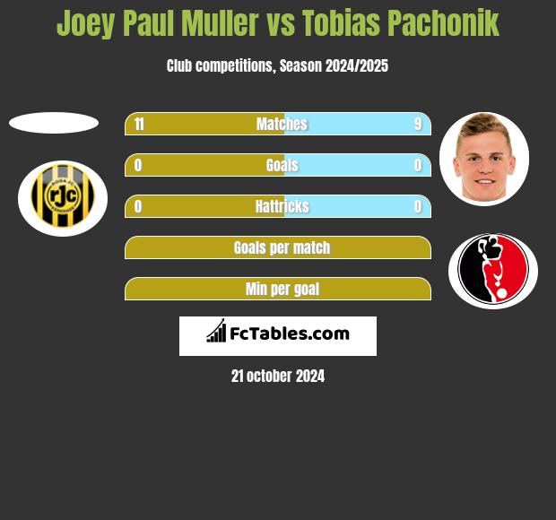 Joey Paul Muller vs Tobias Pachonik h2h player stats