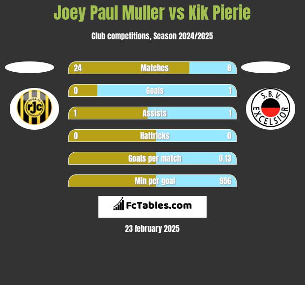 Joey Paul Muller vs Kik Pierie h2h player stats