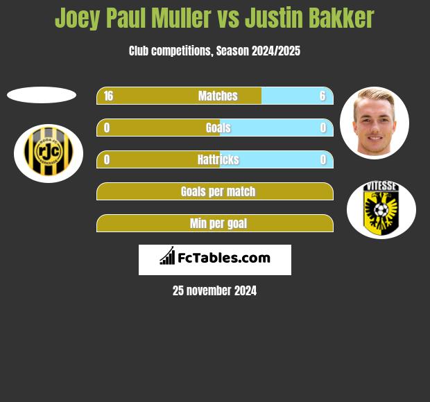 Joey Paul Muller vs Justin Bakker h2h player stats