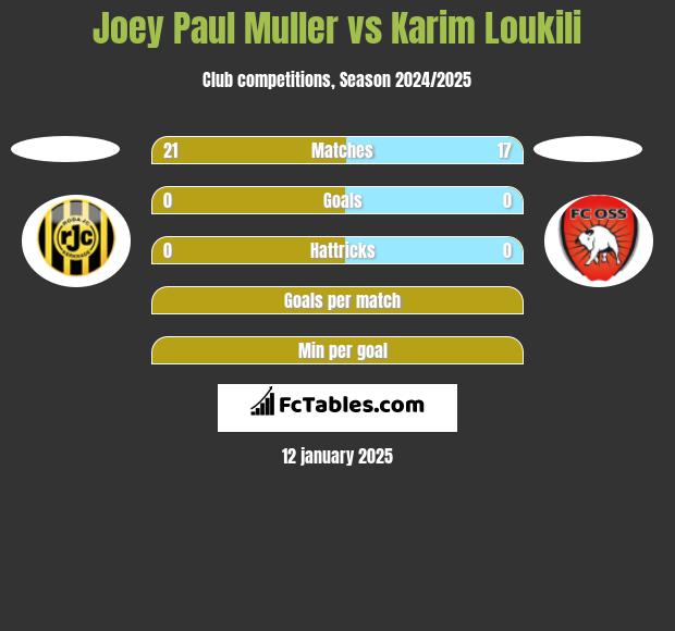 Joey Paul Muller vs Karim Loukili h2h player stats