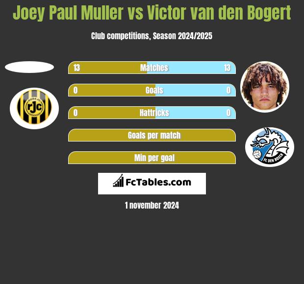 Joey Paul Muller vs Victor van den Bogert h2h player stats