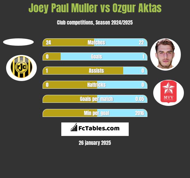 Joey Paul Muller vs Ozgur Aktas h2h player stats