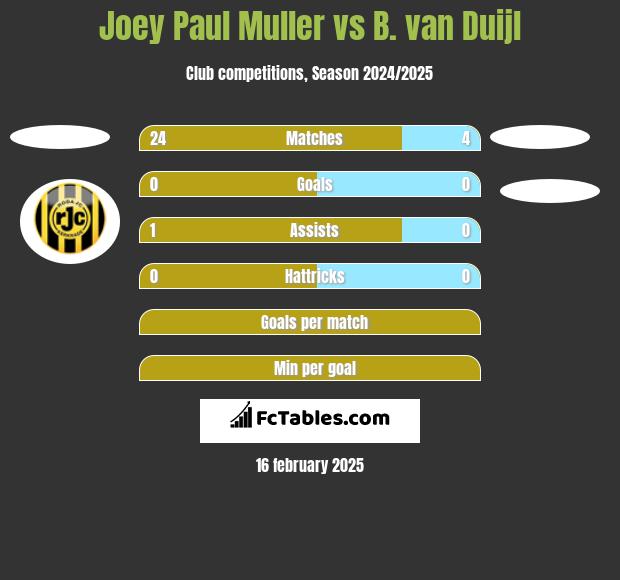 Joey Paul Muller vs B. van Duijl h2h player stats