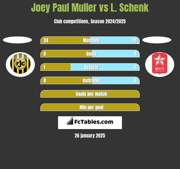 Joey Paul Muller vs L. Schenk h2h player stats