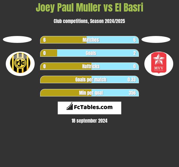 Joey Paul Muller vs El Basri h2h player stats