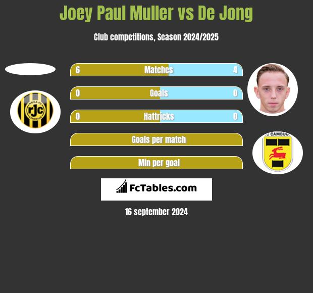 Joey Paul Muller vs De Jong h2h player stats