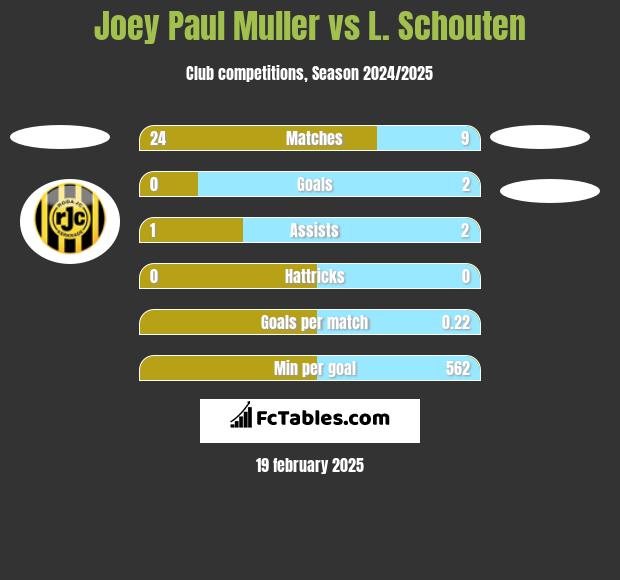 Joey Paul Muller vs L. Schouten h2h player stats