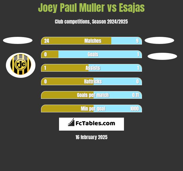 Joey Paul Muller vs Esajas h2h player stats