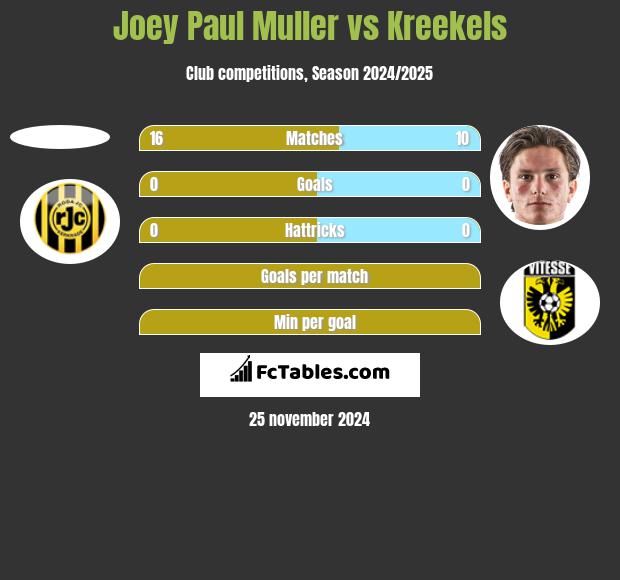 Joey Paul Muller vs Kreekels h2h player stats