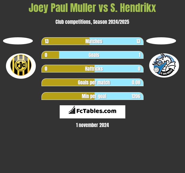 Joey Paul Muller vs S. Hendrikx h2h player stats