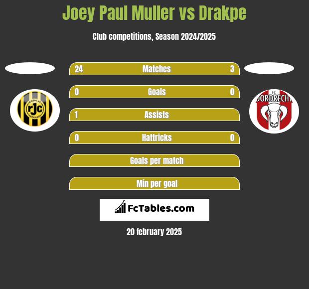 Joey Paul Muller vs Drakpe h2h player stats