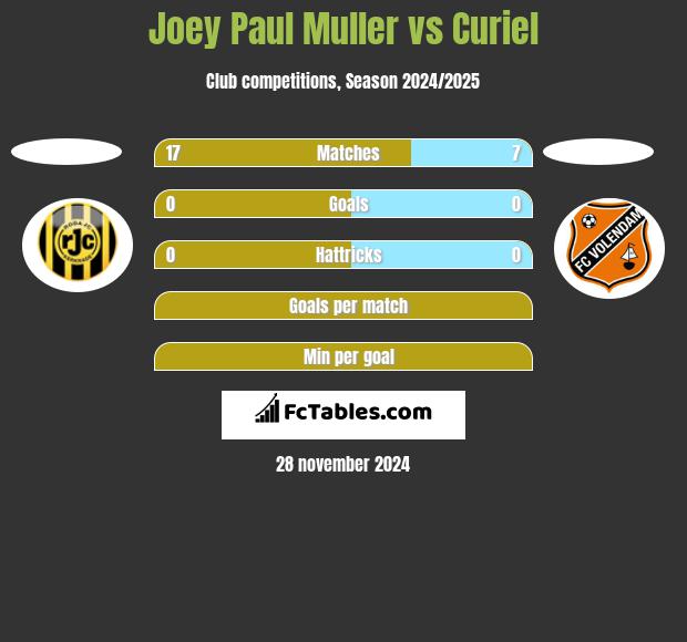 Joey Paul Muller vs Curiel h2h player stats