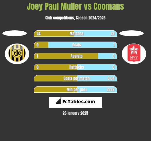 Joey Paul Muller vs Coomans h2h player stats