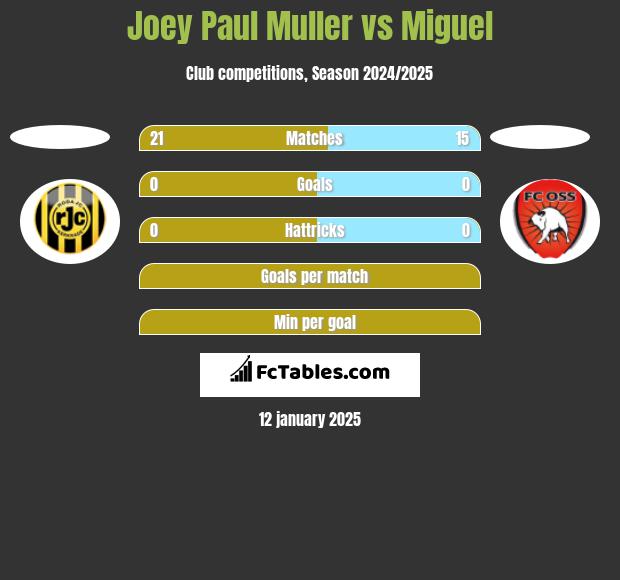 Joey Paul Muller vs Miguel h2h player stats