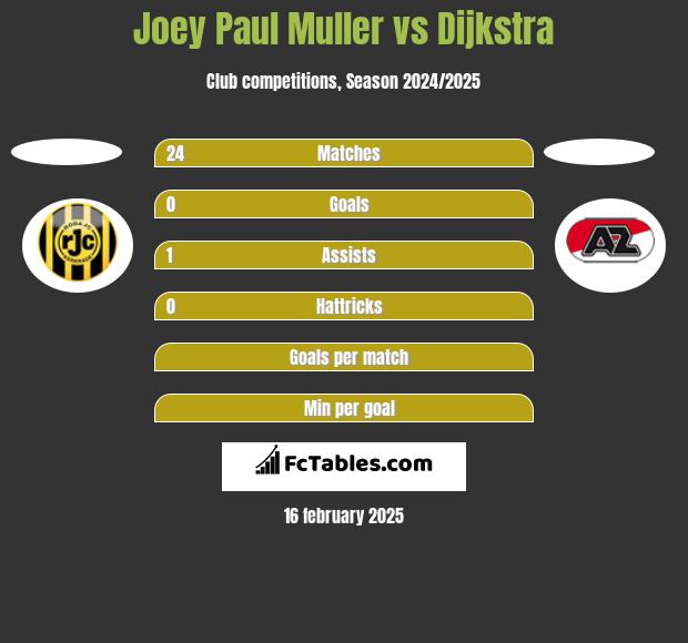 Joey Paul Muller vs Dijkstra h2h player stats