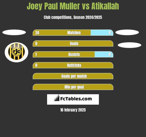 Joey Paul Muller vs Atikallah h2h player stats