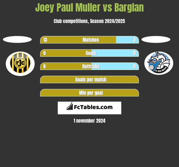 Joey Paul Muller vs Barglan h2h player stats