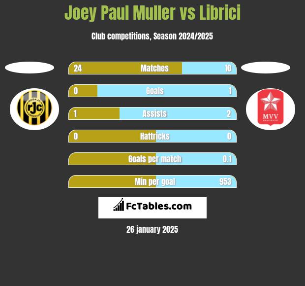 Joey Paul Muller vs Librici h2h player stats