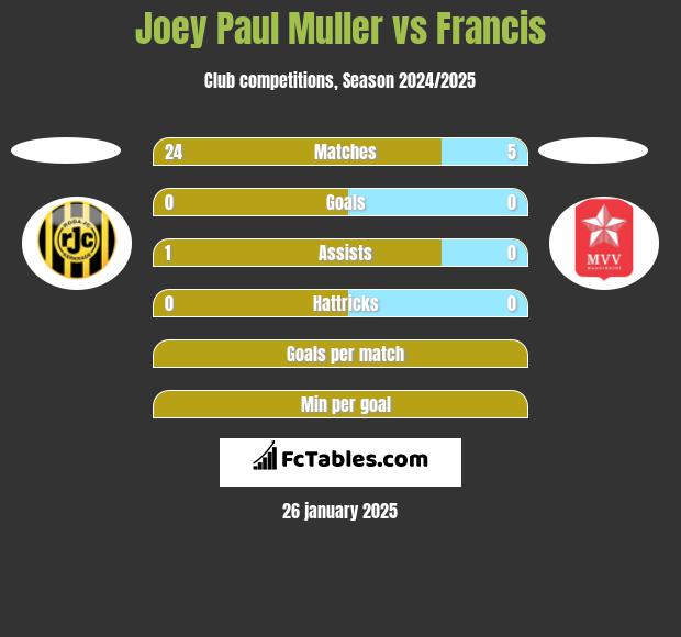 Joey Paul Muller vs Francis h2h player stats