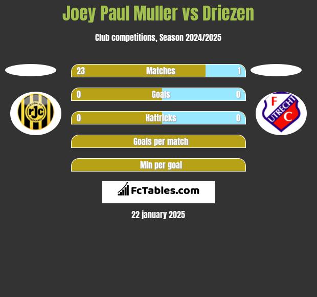 Joey Paul Muller vs Driezen h2h player stats