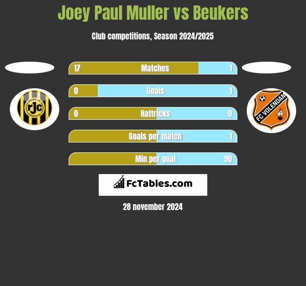 Joey Paul Muller vs Beukers h2h player stats