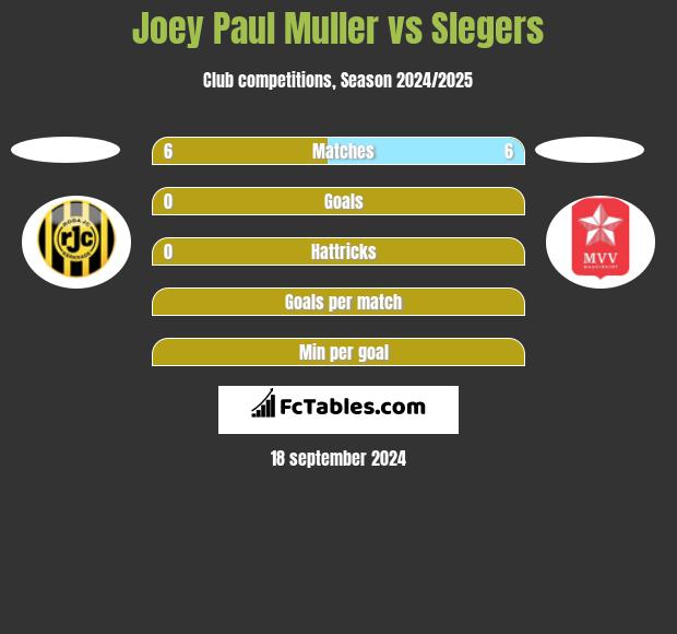 Joey Paul Muller vs Slegers h2h player stats