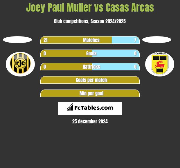 Joey Paul Muller vs Casas Arcas h2h player stats