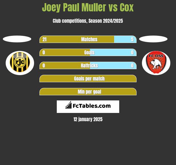 Joey Paul Muller vs Cox h2h player stats